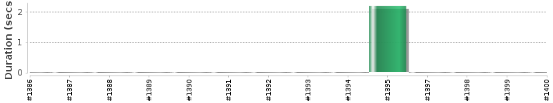[Method Execution Trend Chart]