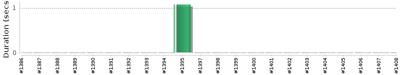 [Method Execution Trend Chart]