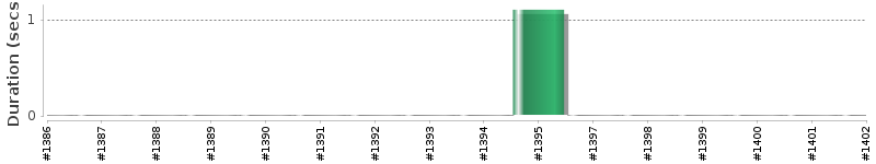 [Method Execution Trend Chart]