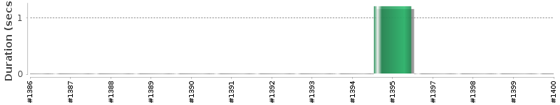 [Method Execution Trend Chart]