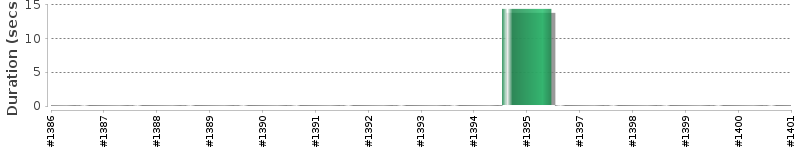[Method Execution Trend Chart]