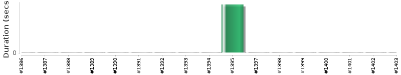 [Method Execution Trend Chart]