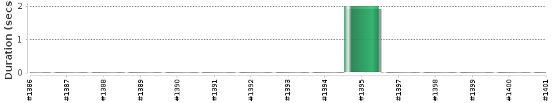 [Method Execution Trend Chart]