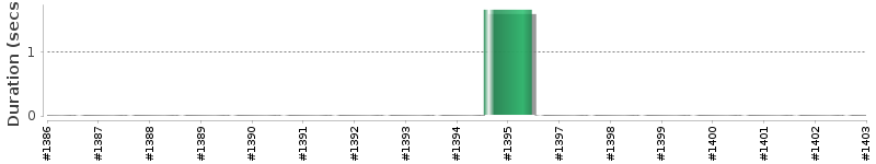 [Method Execution Trend Chart]