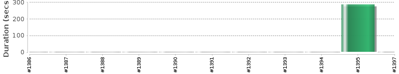 [Method Execution Trend Chart]