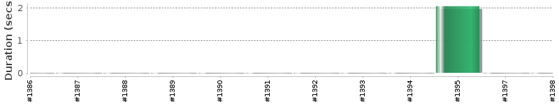 [Method Execution Trend Chart]