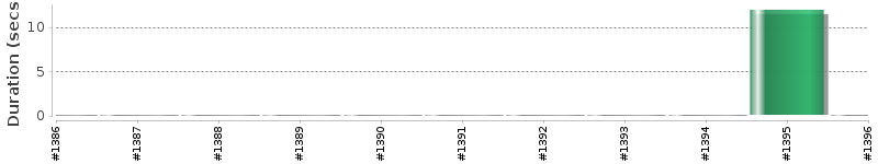 [Method Execution Trend Chart]