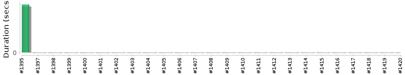 [Method Execution Trend Chart]
