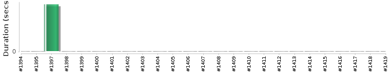 [Method Execution Trend Chart]