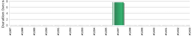 [Method Execution Trend Chart]