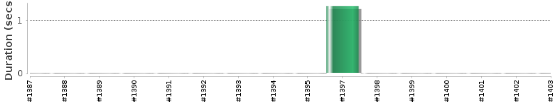 [Method Execution Trend Chart]