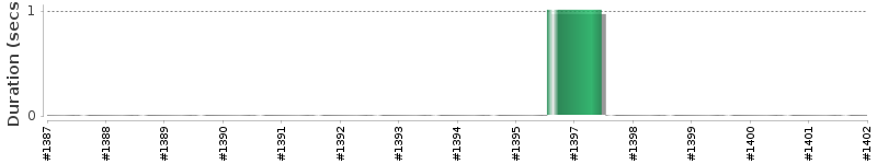 [Method Execution Trend Chart]