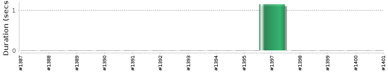 [Method Execution Trend Chart]