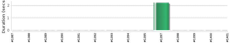 [Method Execution Trend Chart]