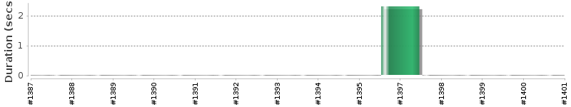 [Method Execution Trend Chart]