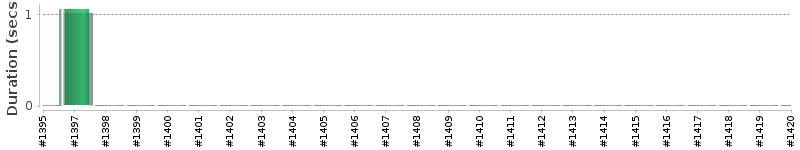 [Method Execution Trend Chart]