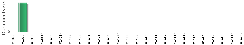 [Method Execution Trend Chart]