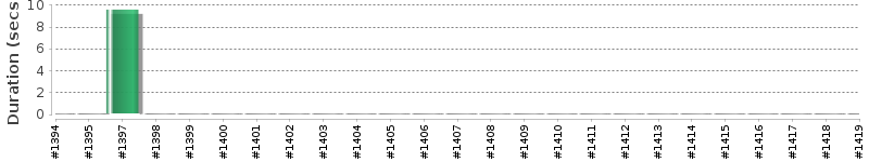 [Method Execution Trend Chart]