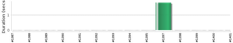 [Method Execution Trend Chart]