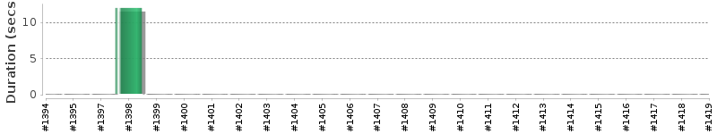 [Method Execution Trend Chart]
