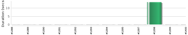 [Method Execution Trend Chart]