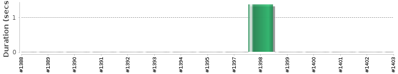 [Method Execution Trend Chart]