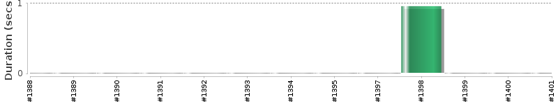 [Method Execution Trend Chart]