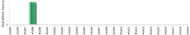 [Method Execution Trend Chart]
