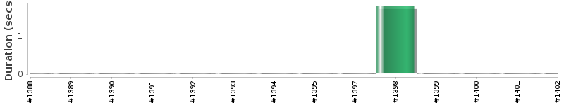 [Method Execution Trend Chart]