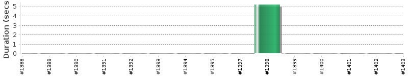 [Method Execution Trend Chart]