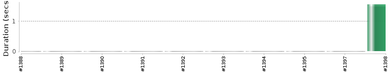 [Method Execution Trend Chart]