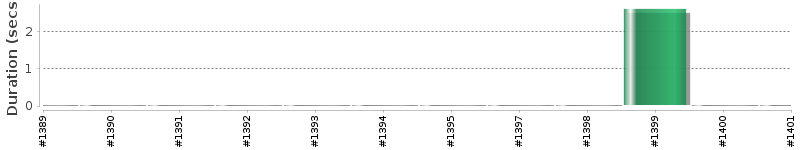 [Method Execution Trend Chart]
