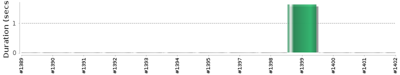 [Method Execution Trend Chart]