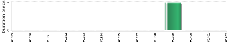 [Method Execution Trend Chart]