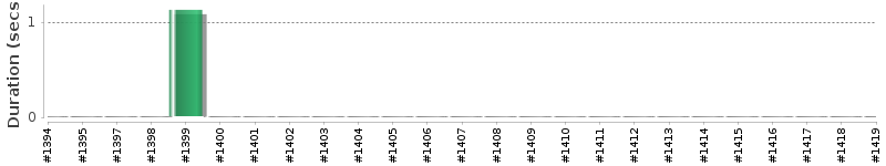 [Method Execution Trend Chart]