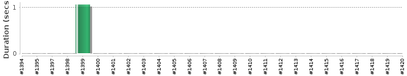 [Method Execution Trend Chart]