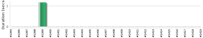 [Method Execution Trend Chart]