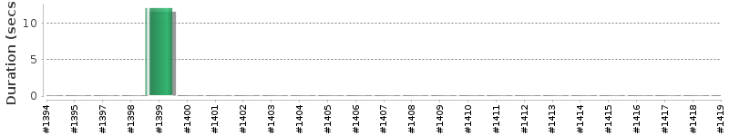 [Method Execution Trend Chart]