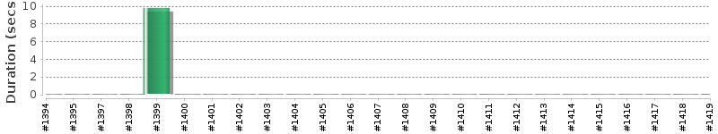 [Method Execution Trend Chart]