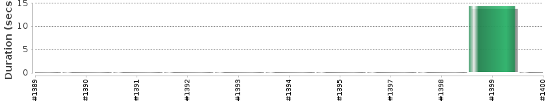 [Method Execution Trend Chart]