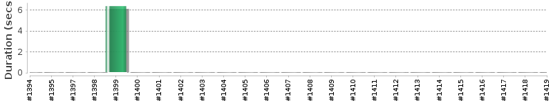 [Method Execution Trend Chart]