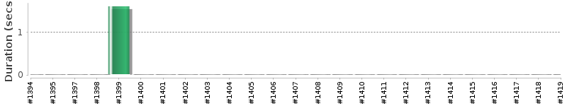 [Method Execution Trend Chart]