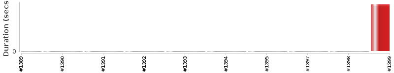 [Method Execution Trend Chart]
