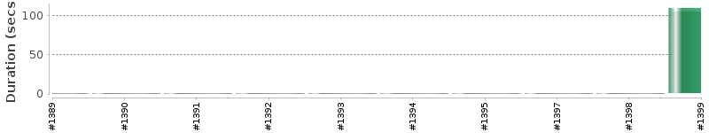 [Method Execution Trend Chart]