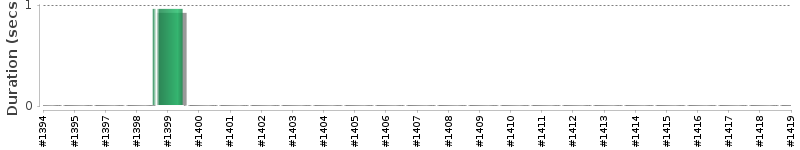 [Method Execution Trend Chart]