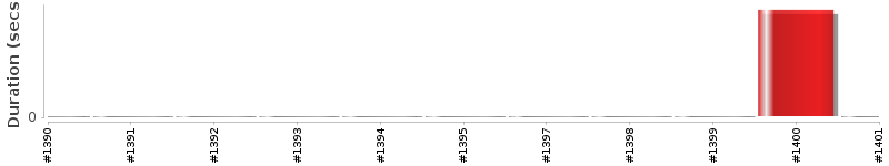 [Method Execution Trend Chart]