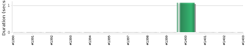 [Method Execution Trend Chart]