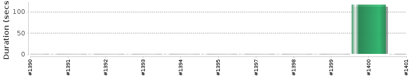 [Method Execution Trend Chart]