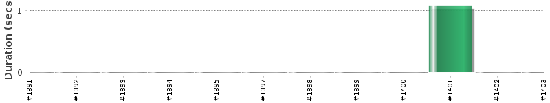 [Method Execution Trend Chart]