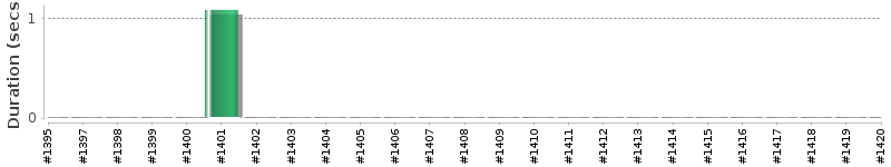 [Method Execution Trend Chart]